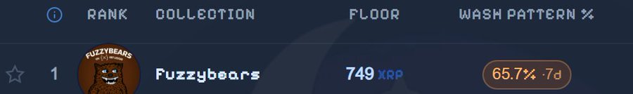 This image shows a dashboard for the "Fuzzybears" NFT collection, displaying a "Wash Pattern %" of 65.7% over 7 days alongside a floor price of 749 XRP. The high percentage shown directly supports the user's question regarding potential wash trading within the collection.