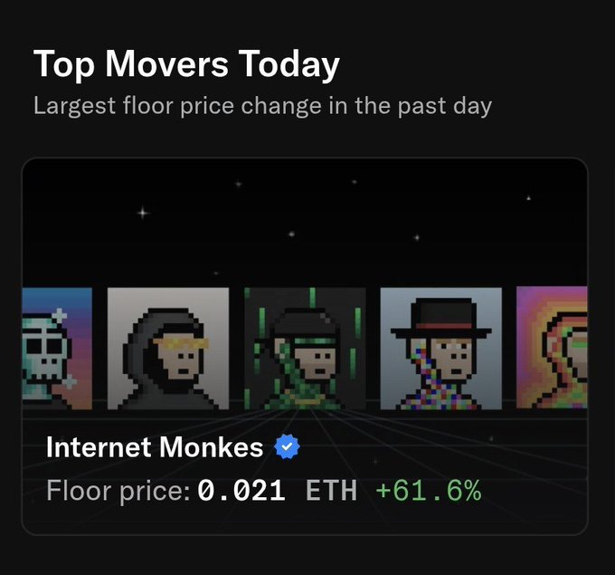 A 'Top Movers Today' NFT dashboard displays the largest floor price change in the past day, highlighting the 'Internet Monkes' collection with a floor price of 0.021 ETH and a +61.6% increase.
