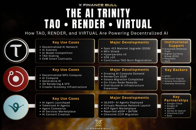 The image presents an infographic or poster about three AI projects, one being Tao. The other two projects are Renderer and Virtual AI technologies that are being developed by Bittensor. These AI innovations aim to create a decentralized marketplace where AI systems can buy and sell data without relying on centralized control points for transactions. This new approach is set against the backdrop of Bitcoin, an early blockchain venture. The image highlights how these AI projects will change everything in terms of technology development and economy.