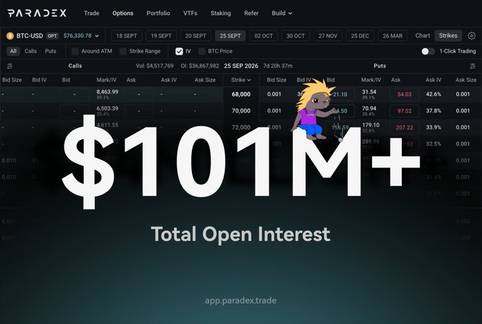 A promotional graphic for the Paradex trading platform highlights '$101M+ Total Open Interest' overlaid on an options chain interface for BTC-USD with BTC priced at $76,330.78.