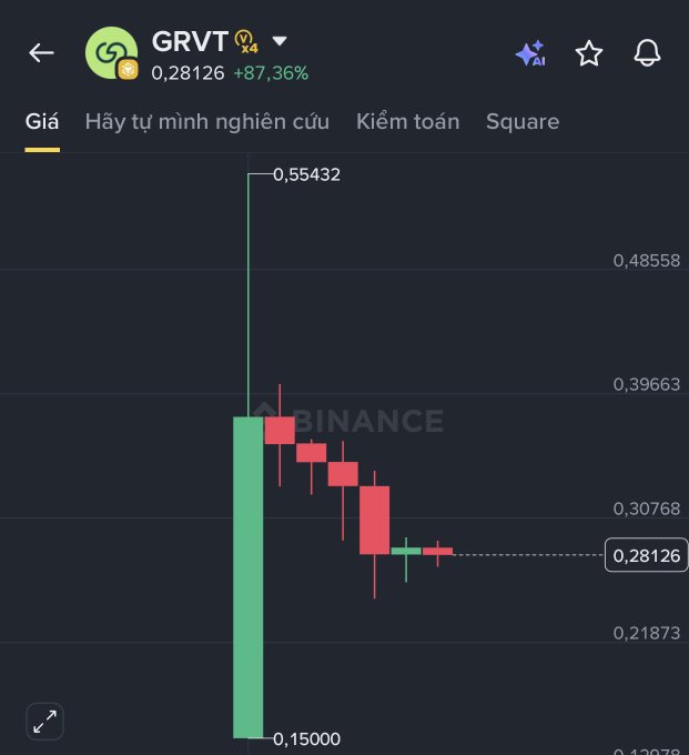 A Binance trading chart for GRVT token displaying a candlestick pattern with a dramatic rise from $0.15000 to $0.55432, now at $0.28126 showing +87.36% gain, with the interface in Vietnamese.