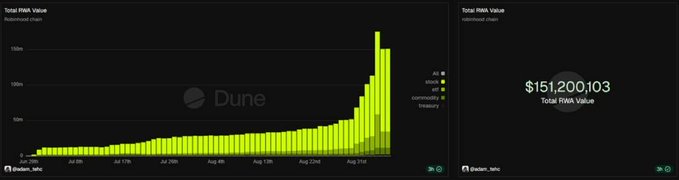A Dune Analytics dashboard displays a stacked bar chart tracking Robinhood chain's RWA activity from late June through early August, with total RWA value reaching $151,200,103 as highlighted on the right panel. The chart shows dramatic exponential growth in recent days, driven primarily by the "stable" category (yellow-green), visually reinforcing the post's claim that RWA activity on RobinhoodChain is rapidly accelerating while still being in early stages.