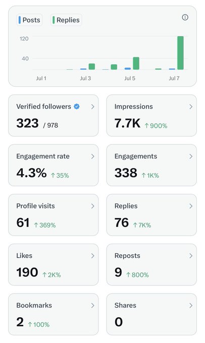 Social media analytics dashboard showing 7.7K impressions (up 900%), 323/978 verified followers, 4.3% engagement rate, 338 engagements, 61 profile visits, 190 likes, 76 replies, 9 reposts, 2 bookmarks, and 0 shares between July 1-7.