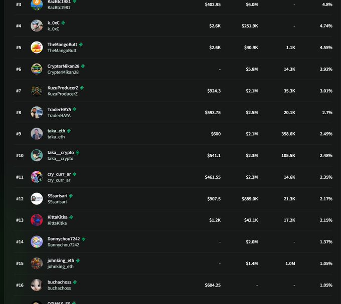 The image presents a chart or table filled with information about many people named John King Perrel, who are either using Mindo AI or another cryptocurrency called "The Mindo Prize Money" that has been updated recently. Some of these individuals have also mentioned using someone else's name in their posts or comments. The chart displays various details such as the amount of money they won and their positions within the leaderboard at a specific time. Additionally, there is a reference to the post being about Mindo Prize Money. The image seems to be a summary or overview of the latest updates on this cryptocurrency-related topic.