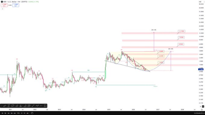 A candlestick chart of XRP/USD on TradingView (weekly timeframe) showing a long-term bullish structure, with price breaking out of a descending triangle pattern and Fibonacci extension targets marked at approximately $4.16, $5.63, $8.02, and $11.79, the latter aligning with the post's mention of the chart's long-term projection.