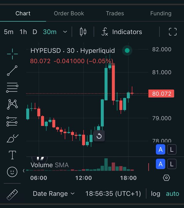A dark trading chart for “HYPEUSD · 30 · Hyperliquid” on a 30-minute interval shows price at “80.072,” down “0.041000 (-0.05%),” with candlesticks, volume, and a right-side price scale.