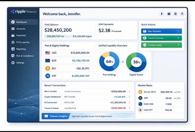 Dashboard screenshot of 'ripple Treasury' showing a welcome message for Jennifer, with a total balance of $28,450,200, 24H payments of $2.3B processed, fiat and digital holdings (USD, EUR, BTC, XRP), recent transactions, and market rates.