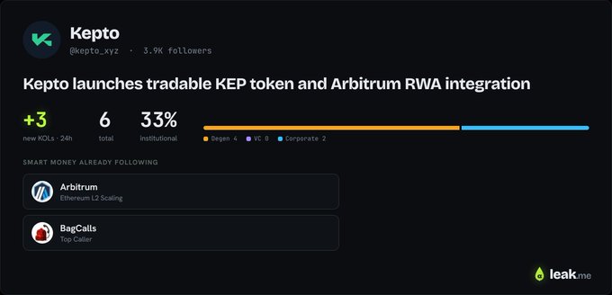 Kepto's dashboard showcases the launch of tradable $KEP token with Arbitrum RWA integration, highlighting 3 new KOLs in 24h, 6 total, 33% institutional interest, and smart money following including Arbitrum (Ethereum L2 Scaling) and BagCalls (Top Caller)—reinforcing the post's claim of catching the project early with notable endorsements.