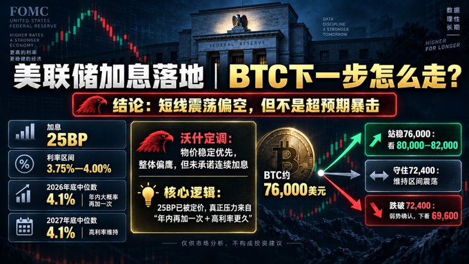 A Chinese-language financial infographic titled '美联储加息落地 | BTC下一步怎么走?' analyzing Federal Reserve rate hikes and Bitcoin's next move, showing BTC at approximately $76,000 with price scenarios of 80,000-82,000 (bullish), 72,400 (maintain), and 69,600 (bearish).