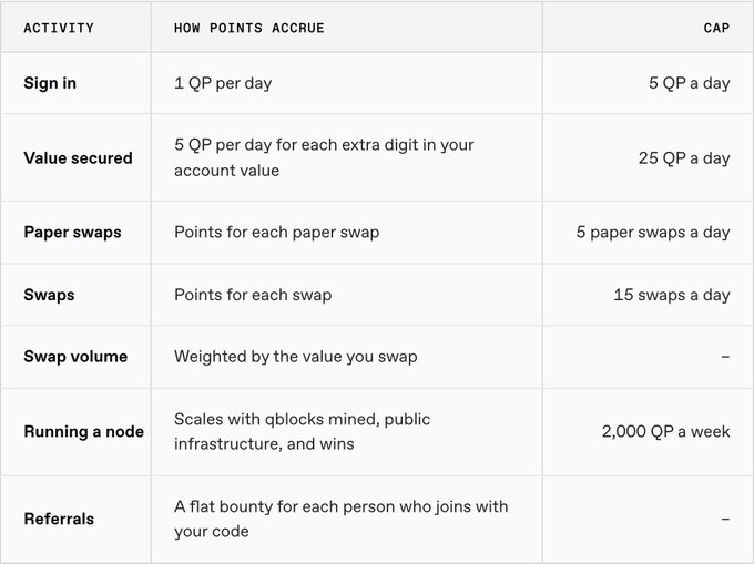 A table outlining how QP (Quack Points) accrue for activities like Sign in, Value secured, Paper swaps, Swaps, Swap volume, Running a node, and Referrals, with daily caps ranging from 5 QP to 2,000 QP per week.