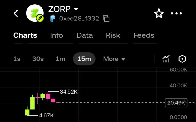 A cryptocurrency trading chart showing ZORP token (address 0xee28...f332) with a candlestick view on the 15-minute timeframe, displaying price movements between 4.67K and 34.52K.