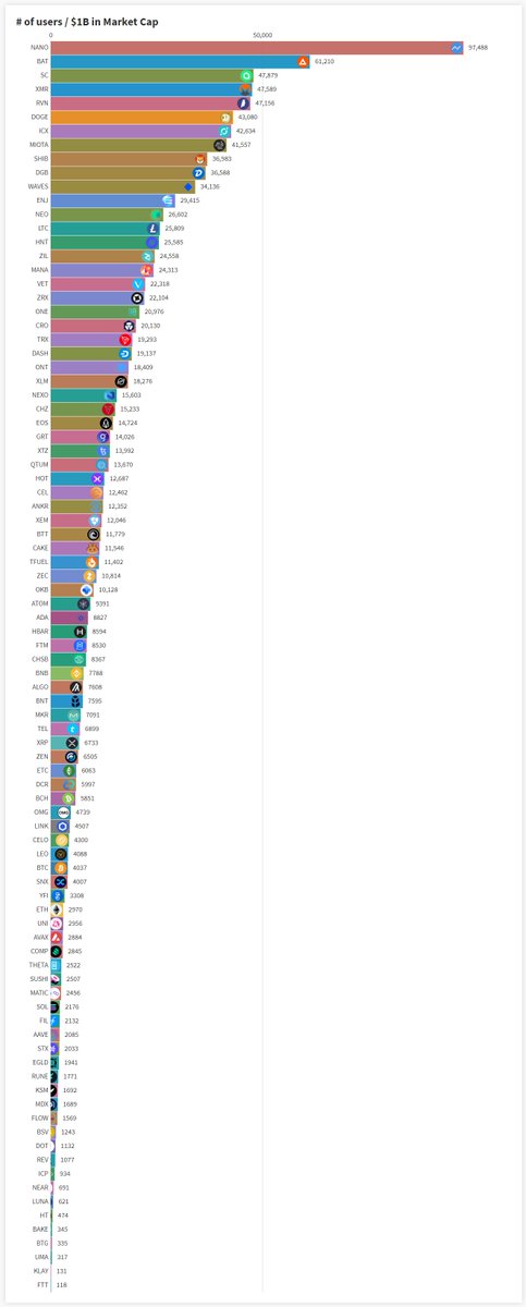 Bar chart titled '# of users / $1B in Market Cap' ranking cryptocurrencies from NANO (57,488) at the top down to FTT (118) at the bottom.