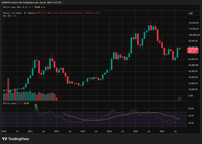A TradingView monthly candlestick chart for 'Bitcoin / U.S. Dollar' on Binance, ranging from 2020 to 2026. The chart shows BTC peaking above 120,000 before correcting, with current price at 76,827.66 USD, and includes an RSI (14) indicator below.