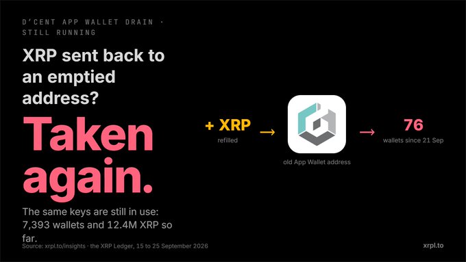 The graphic illustrates the ongoing D'CENT wallet drain attack, showing that an old app wallet address was refilled with XRP and subsequently emptied, affecting 76 wallets since September 21. It notes that 7,393 wallets and 12.4M XRP have been stolen using the same keys still in use, reinforcing the post's warning to avoid the protocol.
