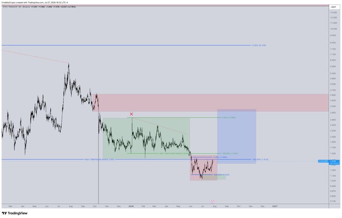 A TradingView chart of iShares Select Dividend ETF (DVY) showing a technical analysis setup with marked "High timeframe breaker zone" and "Low timeframe breaker zone," alongside labeled resistance zones at 0.382 ($6.1529) and 0.5 ($6.5844) retracement levels, and a low at $5.8750 — illustrating the broader market context that supports the post's expectation of CVX front-running its lows at $1.12.