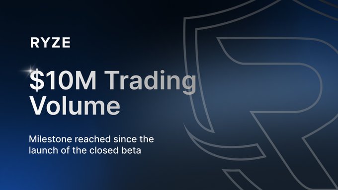A promotional graphic featuring the text "RYZE $10M Trading Volume" with the subtitle "Milestone reached since the launch of the closed beta," celebrating the platform's achievement of $10 million in trading volume during its closed beta phase as mentioned in the post.