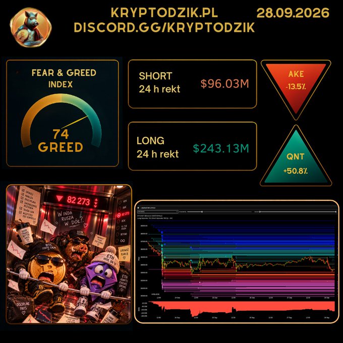 A crypto market dashboard from KRYPTODZIK.PL dated 28.09.2026, showing a Fear & Greed Index of 74 (Greed), $96.03M short liquidations, $243.13M long liquidations, AKE down 13.5%, QNT up 50.8%, alongside a meme image and a price chart.
