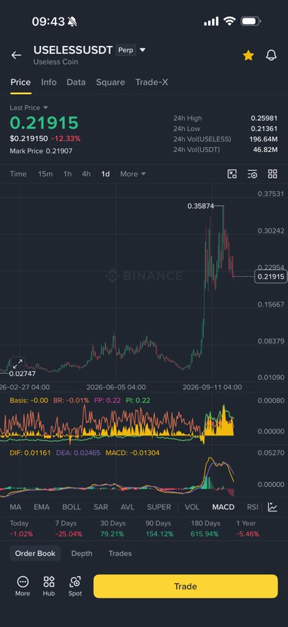 A Binance trading chart shows USELESS/USDT surging to a 24-hour high of $0.35874 before pulling back to $0.21915, with a staggering 615.94% gain over 180 days—visually capturing the kind of parabolic run where locking in the multi-million-dollar profits referenced in the post would have been wise rather than holding through the recent decline.