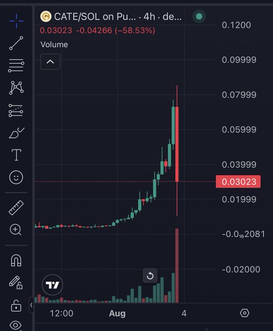The CATE/SOL trading chart shows a dramatic price drop of 58.53%, from approximately 0.07289 to 0.03023, as indicated by the red candlestick and the text. This visually represents the "rug" mentioned in the post, and the user's successful exit at the peak before the crash.
