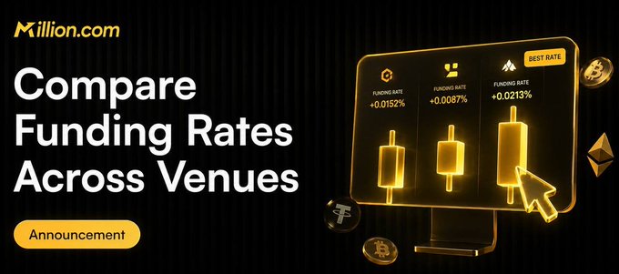A promotional banner from Million.com features the headline "Compare Funding Rates Across Venues" alongside a stylized golden monitor displaying funding rate comparisons (+0.0152%, +0.0087%, and +0.0213% marked as "BEST RATE") for different exchanges, with cryptocurrency symbols (including ETH and Bitcoin) floating nearby. The accompanying post emphasizes how this funding rate comparison tool helps traders identify opportunities and make informed futures trading decisions across major markets.