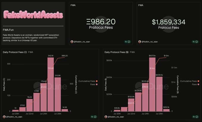 A dashboard displaying analytics for 'Fake World Assets' (FWA.Fun) with pink text showing protocol fees of Ξ986.20 and $1,859,334, alongside bar charts of daily protocol fees attributed to user @fookin_no_wan.
