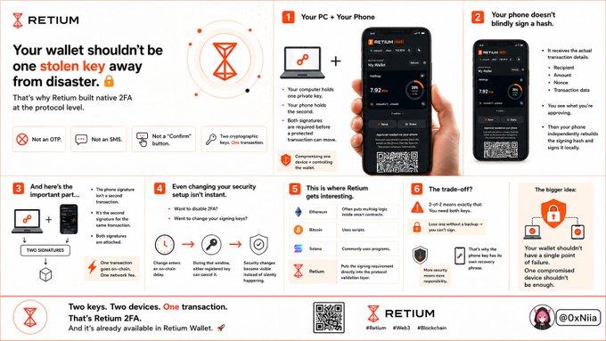 An infographic for RETIUM explaining how their 2FA (two-factor authentication) wallet works, with the tagline 'Your wallet shouldn't be one stolen key away from disaster' and 'Two keys. Two devices. One transaction. That's Return 2FA.'
