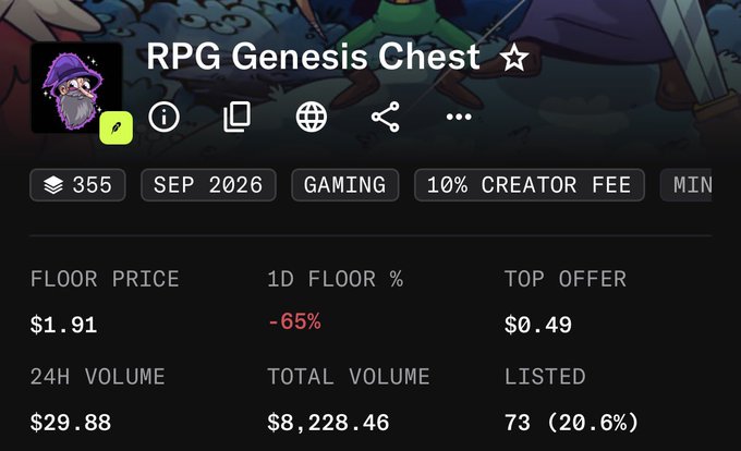 The image shows an NFT collection page for "RPG Genesis Chest" on what appears to be a marketplace interface, displaying key statistics including a floor price of $1.91, a 1D floor percentage drop of -65%, top offer of $0.49, 24H volume of $29.88, total volume of $8,228.46, and 73 items listed (20.6%). These metrics visually support the post's commentary about the collection's dramatic decline from its all-time high of $114 down to its current $1.91 floor price, illustrating the steep value loss the project has experienced.