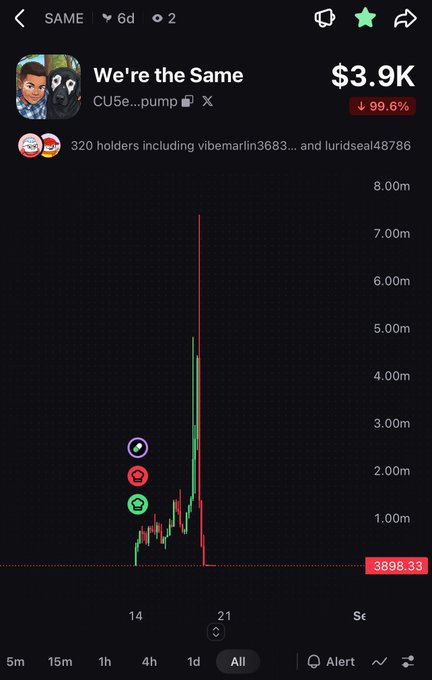 A cryptocurrency chart for the token 'SAME' (ticker CU5e...pump) shows a massive crash, plummeting 99.6% from a peak over 7.00m down to a current value of $3.9K.