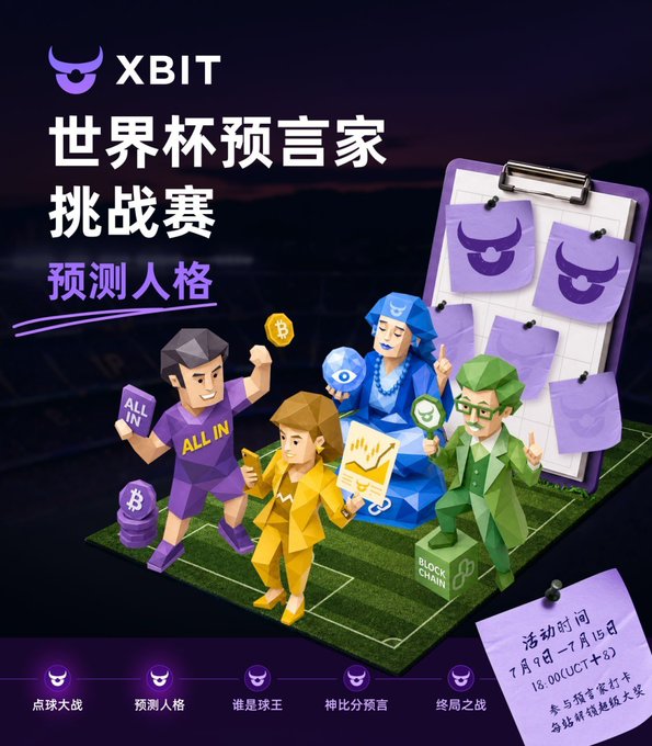 A promotional poster for XBIT's "World Cup Prophet Challenge" (世界杯预言家挑战赛) featuring the theme "Predict Personality" (预测人格), showing cartoon characters on a soccer field with crypto/blockchain elements like Bitcoin and a "BLOCK CHAIN" cube, with event details indicating the activity runs July 9-15, 18:00 (UTC+8), and participants need 38 expert cards. The image aligns with the post by showcasing the second round of the oracle challenge series, highlighting the personality prediction stage alongside other upcoming rounds like penalty shootout, Bundesliga speed king, and final battle.