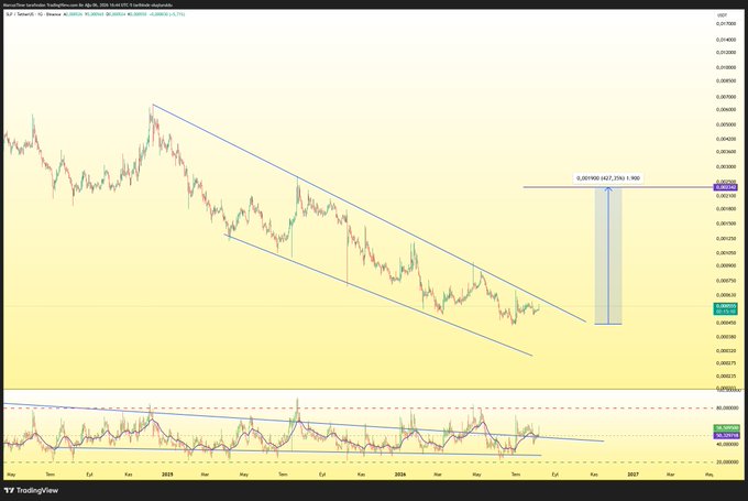 A TradingView financial chart displaying the Akash Network (AKT/USDT) cryptocurrency pair with a descending parallel channel pattern and a potential long trade setup indicated, showing an RSI indicator below.