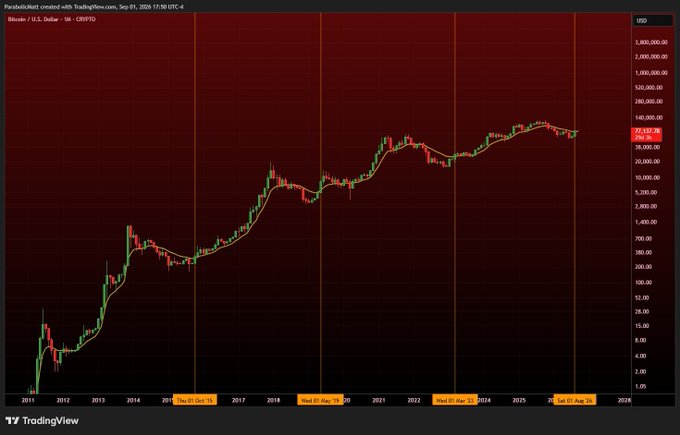 A TradingView weekly chart of Bitcoin (BINANCE:BTCUSD) on the U.S. Dollar exchange displays Bitcoin's price action since 2011, with the current price at $111,140 and key cycle low dates (Dec 15, 2015; Dec 15, 2018; Nov 21, 2022) marked on the timeline, visually illustrating the recurring multi-year cycles referenced in the post's claim that BTC has closed its monthly candle above the 12 EMA and is entering a new bull market phase.