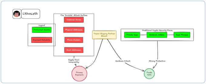 A hand-drawn diagram by 'Lithos.eth' titled 'The Invisible Attack Surface' showing exposed metadata like customer names, physical addresses, phone numbers, and email addresses as a 'Supply Chain Vulnerability' tied to 'Privacy Exposure', contrasted with traditional crypto security focus on private keys, hardware wallets, and seed phrases leading to 'Funds Safe'.