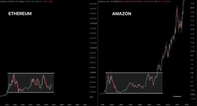 A side-by-side comparison chart showing Ethereum (ETH/USD, +22.81%, currently $3,419) on the left and Amazon (AMZN/NASDAQ, +0.68%, $184.38) on the right, both featuring highlighted breakout boxes from their early consolidation phases—visually drawing a parallel between Amazon's early 2000s breakout and Ethereum's recent price action to suggest Ethereum is at a similar "Amazon moment."