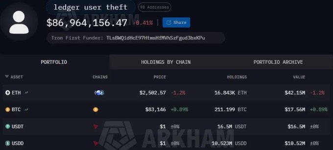 A cryptocurrency portfolio dashboard showing 'ledger user theft' holding $86,964,156.47, with assets including ETH ($42.15M), BTC ($17.56M), USDT ($16.5M), and USDD ($10.52M), tagged as 'Tron First Funder: TLaBWQidHcE97HtmsHfMYhSzFgud3bxXpu'.