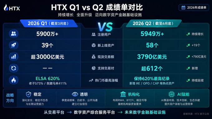 The image is an HTX promotional infographic titled "HTX Q1 vs Q2 业绩单对比" (Q1 vs Q2 Performance Comparison), highlighting key metrics including 59.49M+ registered users, 58 new listed assets, $379B spot trading volume, over 612 trading pairs, and a 620% ELSA token surge, with strategic pillars of stability, transparency, institutionalization, and AI empowerment — visually reinforcing the accompanying post's announcement of HTX's strong 2026 first-half performance and growth.