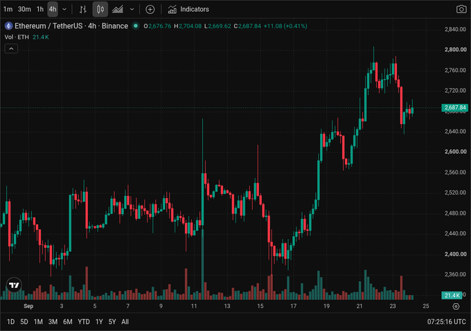 A 4-hour candlestick chart of Ethereum/Tether (ETH/USDT) on Binance shows the price pulling back from a recent high near $2,800 down to around $2,687.84, consistent with the post's note that "eth catching down." The chart displays volume bars at the bottom and a current 24-hour volume of 21.4K, with the price up +11.08 (+0.41%) on the session.