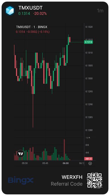 A BingX cryptocurrency trading chart showing TMXUSDT pair at 0.1314 with a -20.02% decline on the 1-minute timeframe, featuring a referral code WERXFH and QR code at the bottom.