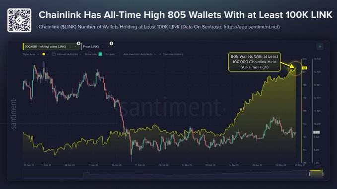 The image shows a chart with a blue line representing the value of a cryptocurrency, specifically Bitcoin, over time. The x-axis represents time, while the y-axis represents the value of the cryptocurrency. The line graph indicates that the value of Bitcoin has been steadily increasing over the past 7 weeks, reaching an all-time high of 805 wallets with at least 100K worth. This suggests a bullish sentiment among key stakeholders in the crypto market.