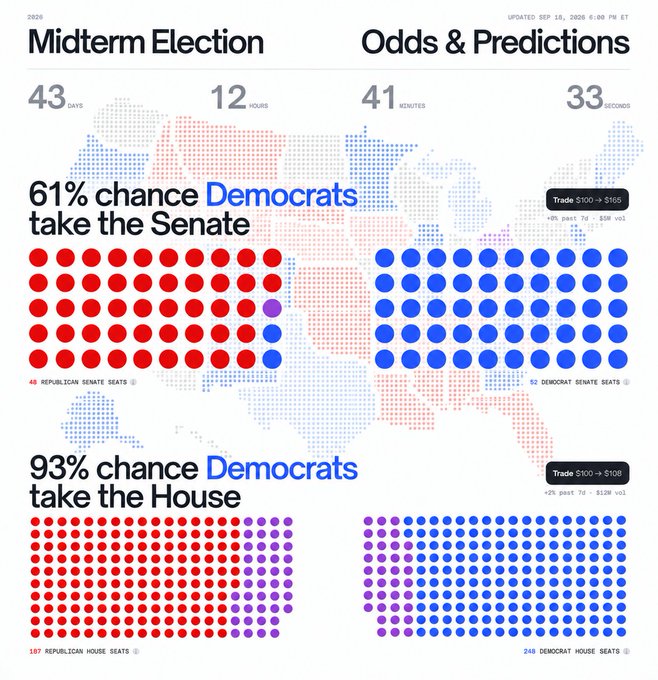 An infographic titled 'Midterm Election Odds & Predictions' showing 61% chance Democrats take the Senate and 93% chance they take the House, with red and blue dot graphics.