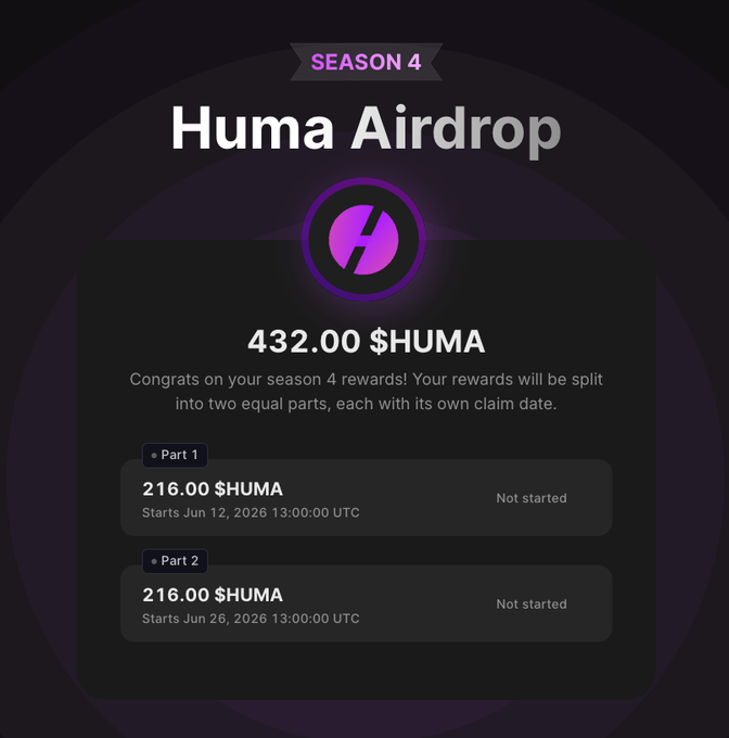 This screenshot of a website displays information about a Huma Airdrop checker, which allows users to determine their allocation for the season 4 Airdrop program. The claim date hasn't been announced yet, but it's likely that users will be able to confirm their claim soon. The website also provides details on how to participate in the stablecoin farming program or stake HUMA tokens. Pay attention to specific numbers and terms related to the checker and the Airdrop program, as they provide essential information about the process of claiming one's allocation.