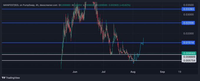 A TradingView candlestick chart for MANIFEST/$SOL on PumpSwap showing a +43.62% gain, with prices ranging between approximately 0.005754 and 0.03500 over June through August.