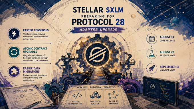 A promotional infographic for 'Stellar $XLM Protocol 28 Adapter Upgrade', detailing features like faster consensus, atomic contract upgrades, and easier data migrations, with a timeline leading to a September 16 mainnet vote.