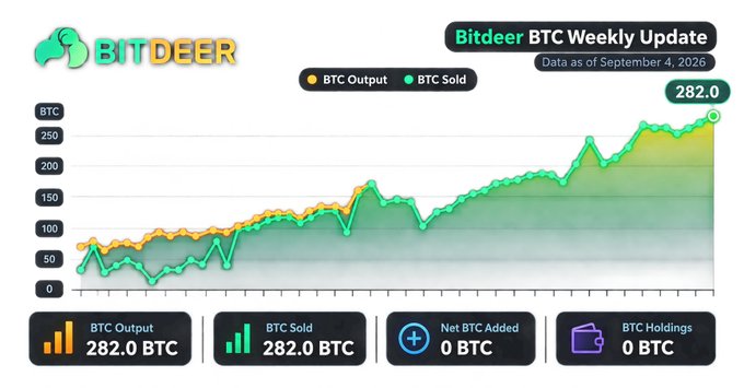 Bitdeer BTC Weekly Update chart as of September 4, 2026, showing BTC Output at 282.0 BTC, BTC Sold at 282.0 BTC, Net BTC Added at 0 BTC, and BTC Holdings at 0 BTC, with both output and sold lines peaking around 282 BTC.