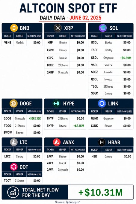 The image shows a table with various cryptocurrency symbols, including Bitcoin, Ripple, and Litecoin, along with their respective values. The table also displays daily data for Altcoin Spot ETF EFT, which tracks the performance of these cryptocurrencies over time. The image is accompanied by a caption that provides information about the data presented in the table.