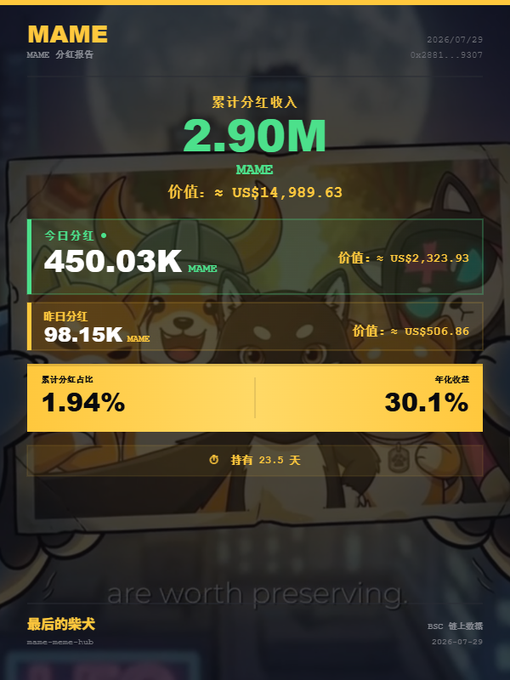 A cryptocurrency dashboard screenshot in Chinese with the ticker 'MAME', showing '累计分红收入 2.90M', '今日分红 450.03K', '昨日分红 98.15K', and an estimated value of '≈ US$14,989.63', dated 2026/07/29.