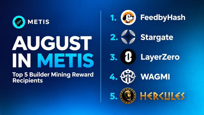 The image displays a Metis-branded graphic titled "August in Metis: Top 5 Builder Mining Reward Recipients," listing FeedbyHash, Stargate, LayerZero, WAGMI, and Hercules as the top five projects, which directly corresponds to the accompanying post highlighting the same recipients and their contributions to ecosystem activity.