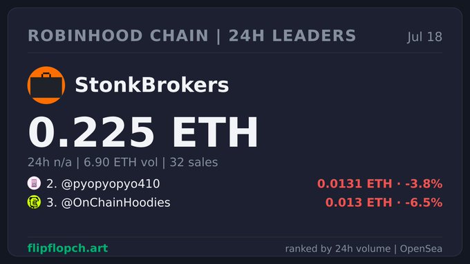 Flipflopch.art dashboard showing the top 24h NFT collection leader 'StonkBrokers' on Robinhood Chain with 0.225 ETH floor, 6.90 ETH volume, and 32 sales, ranked by 24h volume on OpenSea.