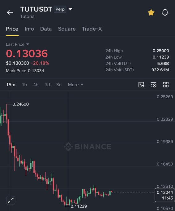 A Binance perpetual futures chart for TUTUSDT (Tutorial) showing a last price of 0.13036, down 26.18%, with a significant downtrend over the displayed time period.