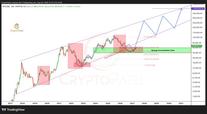 A Bitcoin price chart from CryptoPatel displaying BTCUSD on a 2-week timeframe, showing a massive upward channel with Fibonacci retracement levels (0.618, 0.786, 1.618) projecting targets reaching $1,000,000 by 2031, supporting the "$1M Roadmap" thesis.