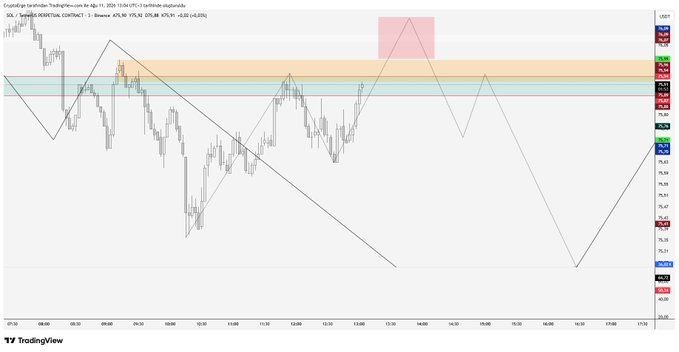 TradingView chart of Crude oil (USOIL) showing price action with candlesticks, trendlines, and a highlighted supply zone in the upper right.